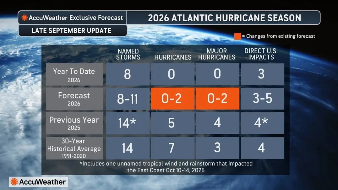9_29 Atlantic Hurricane Forecast