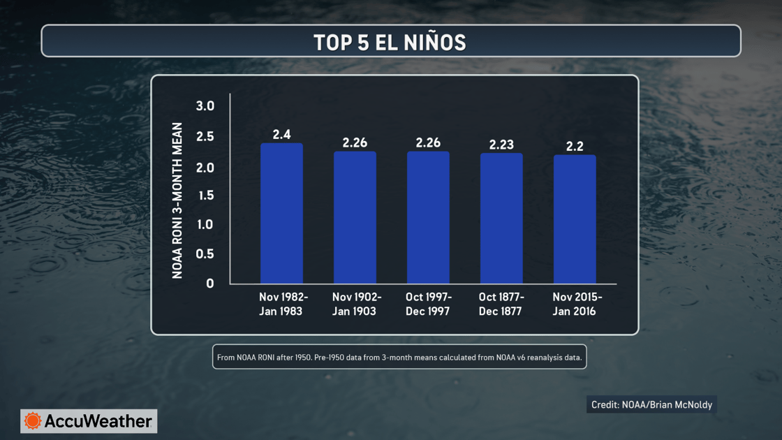 El Nino History Chart