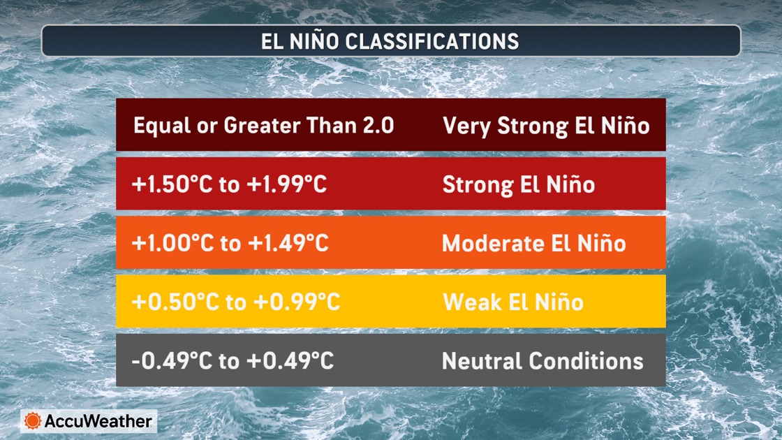 El Nino Intensity Chart FIXED